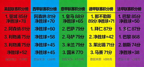 k8五大联赛积分榜与球队排名展示
